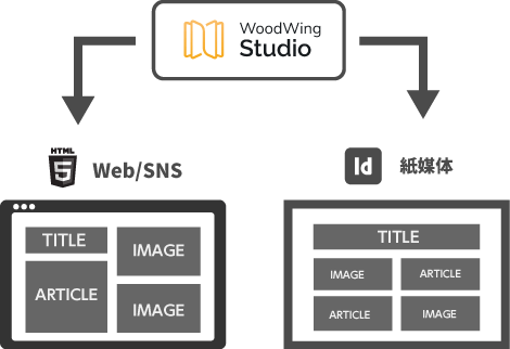 ニュートラルコンテンツによる他メディア配信　図