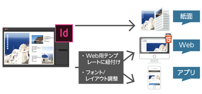 InDesignファイルのデジタル変換